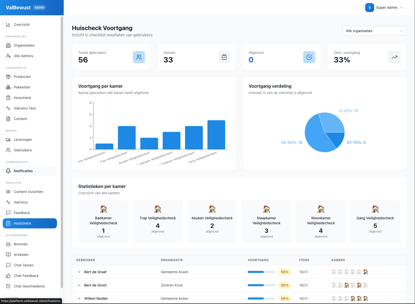 ValBewust admin portal dashboard met deelnemersbeheer en voortgangsoverzicht